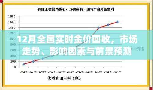 最新金价回收市场走势,影响因素与前景预测